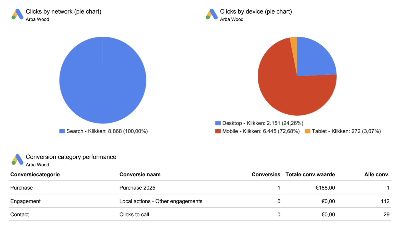 Slim adverteren levert méér op dan zomaar gevonden worden